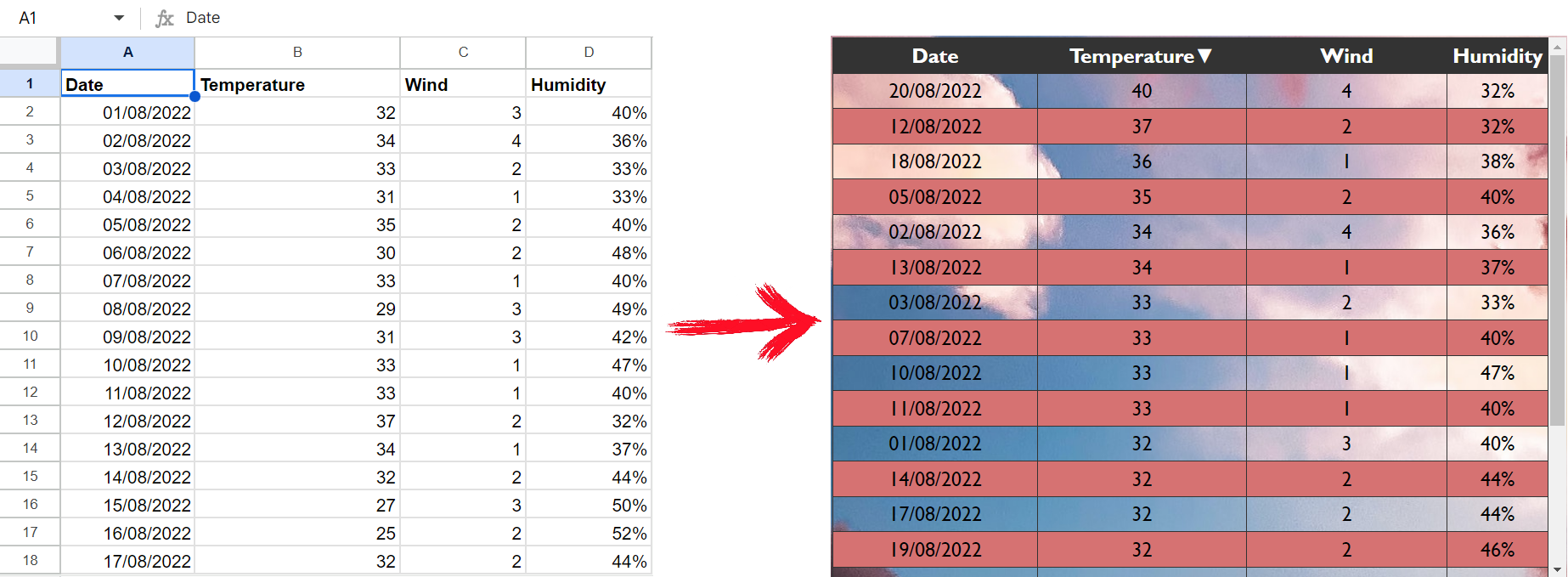 Data visualisation